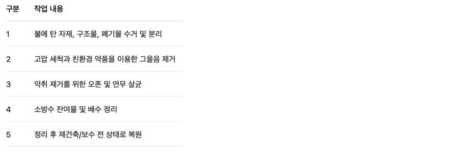 청소왕 다산신도시 곰팡이제거 현장 사례 - 필로티 주차장 화재 후 청소, 비용 처리까지 한 번에 해결하는 방법