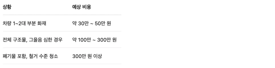 청소왕 흑석·노량진 쓰레기집청소 현장 사례 - 필로티 주차장 화재 후 청소, 비용 처리까지 한 번에 해결하는 방법