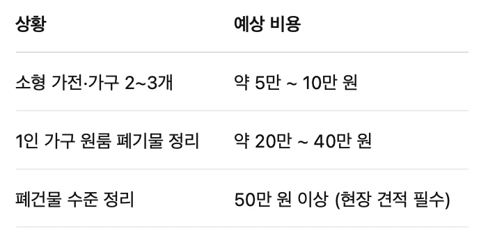 청소왕 안산 상록구 쓰레기집청소 현장 사례 - 서울시 노원구 대형폐기물 처리방법, 간단하게 하는 방법은?